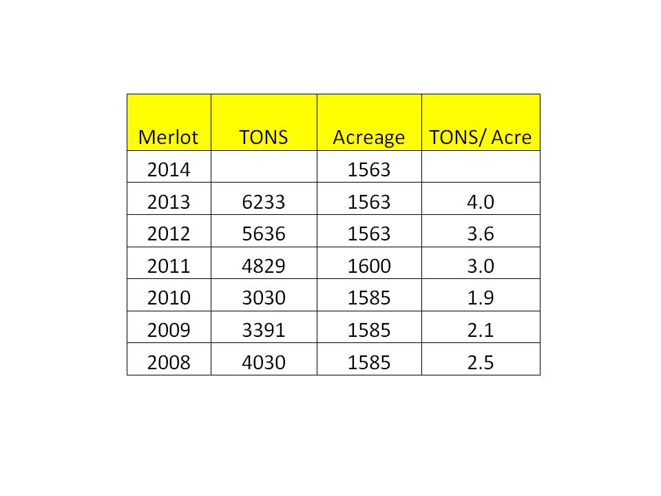 Merlot Stats