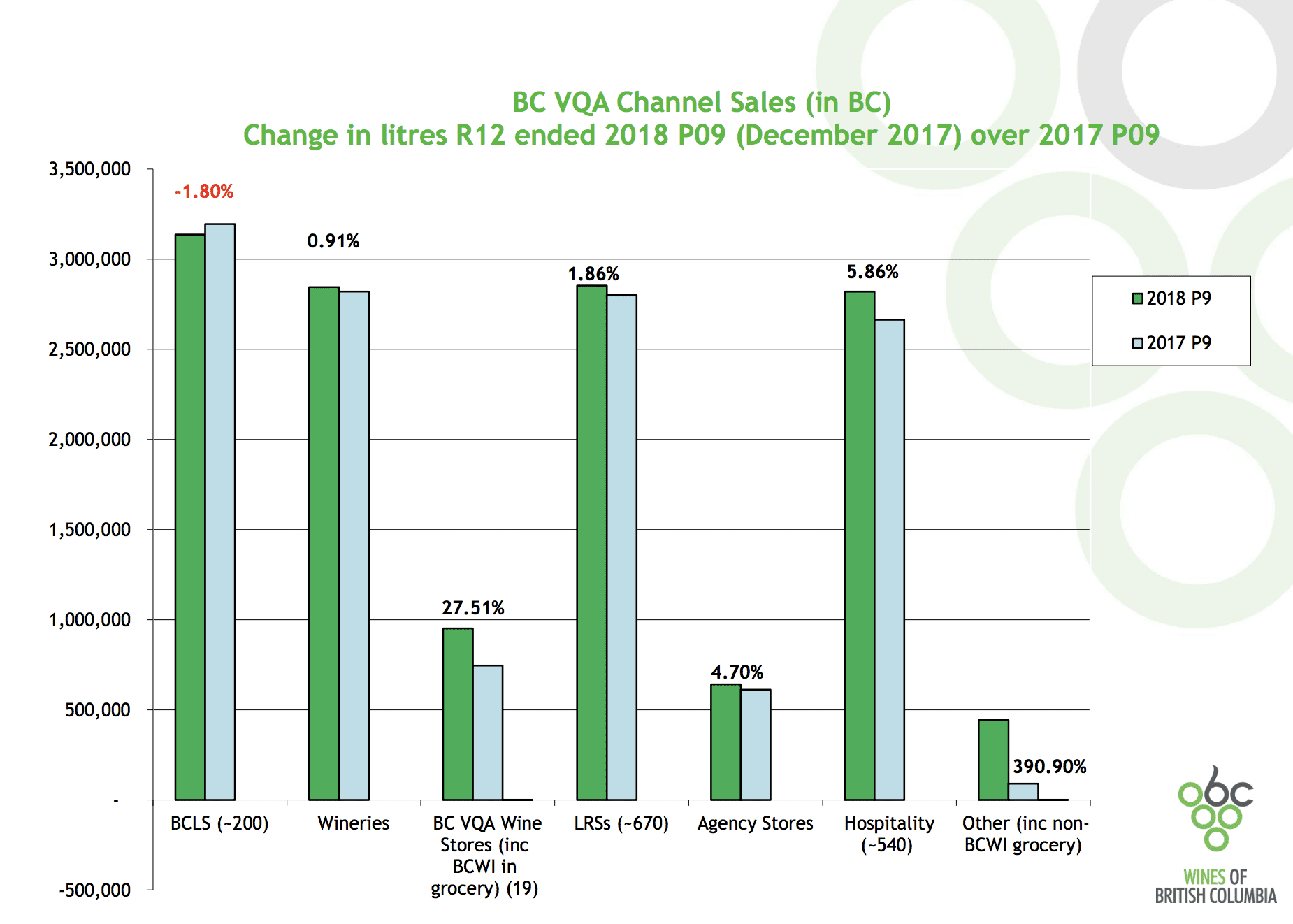 BC VQA grocery store wine growth
