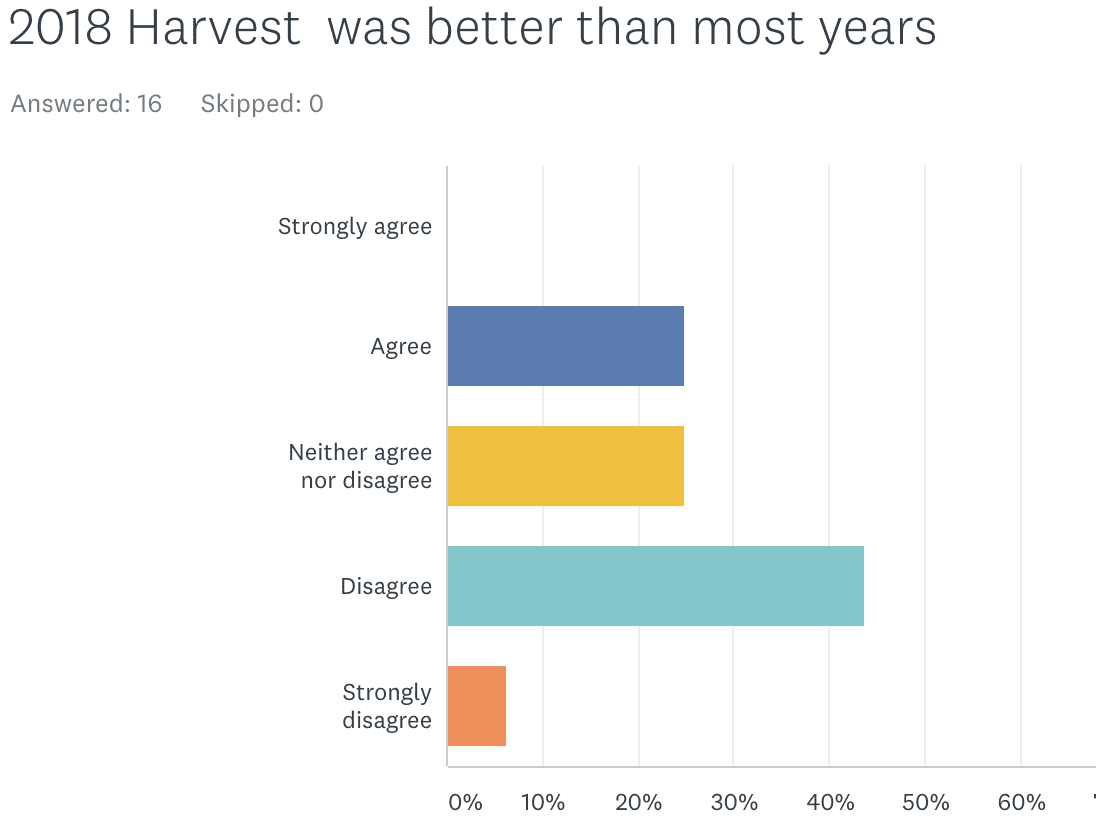 2018 Harvest was better than most years?