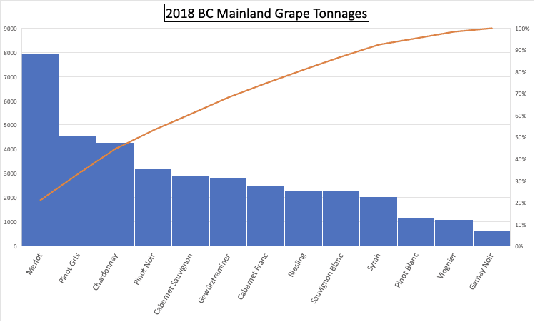 2018 BC Mainland Grape Tonnages
