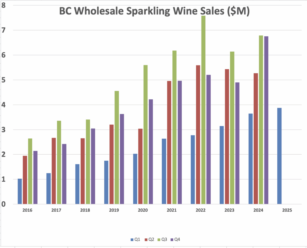 BC Sparkling Wine Growth