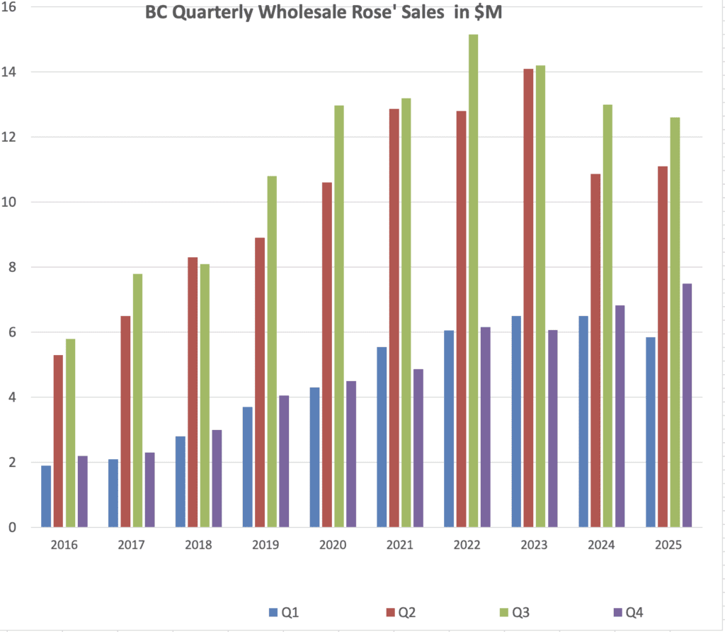 Wholesale BC Rosé Sales by quarter showing flat sales